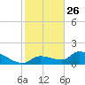 O'Hara Key tide chart for Thursday, December 26, 2024