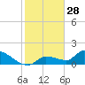 O'Hara Key tide chart for Saturday, December 28, 2024