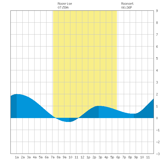 O'Hara Key tide chart for Tuesday, December 31, 2024
