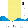 O'Hara Key tide chart for Tuesday, December 3, 2024
