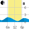 O'Hara Key tide chart for Sunday, December 8, 2024