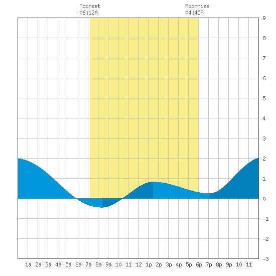 O'Hara Key tide chart for Sunday, January 12, 2025