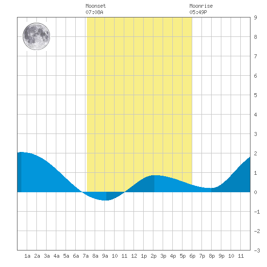 O'Hara Key tide chart for Monday, January 13, 2025
