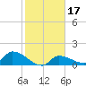 O'Hara Key tide chart for Friday, January 17, 2025