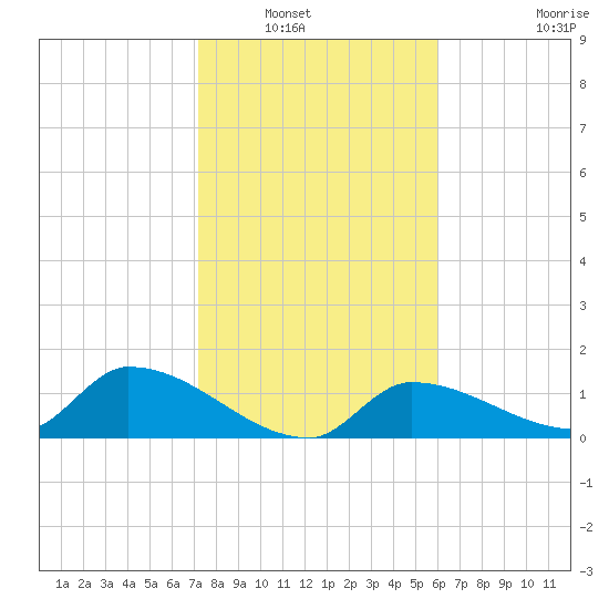 O'Hara Key tide chart for Saturday, January 18, 2025