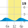 O'Hara Key tide chart for Sunday, January 19, 2025