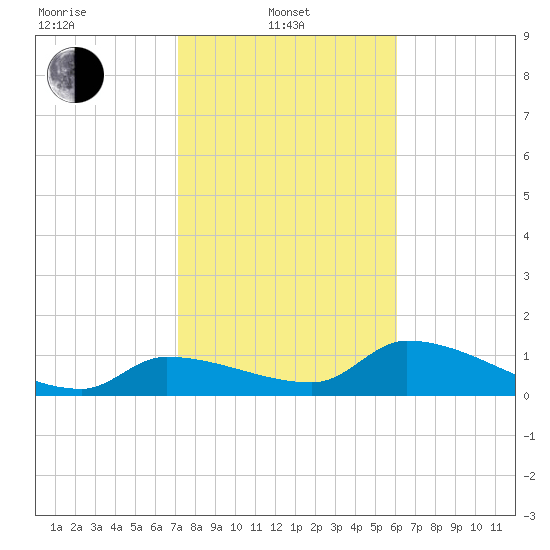 O'Hara Key tide chart for Tuesday, January 21, 2025