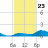 O'Hara Key tide chart for Thursday, January 23, 2025