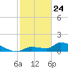 O'Hara Key tide chart for Friday, January 24, 2025