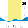 O'Hara Key tide chart for Sunday, January 26, 2025