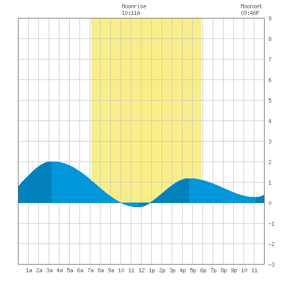 O'Hara Key tide chart for Friday, January 3, 2025