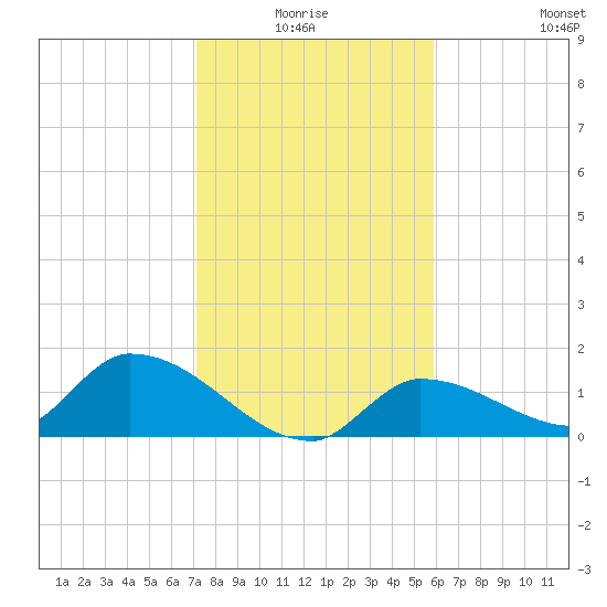 O'Hara Key tide chart for Saturday, January 4, 2025