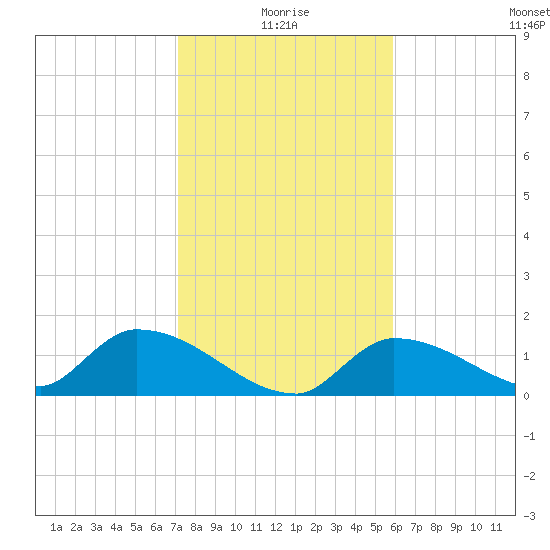O'Hara Key tide chart for Sunday, January 5, 2025