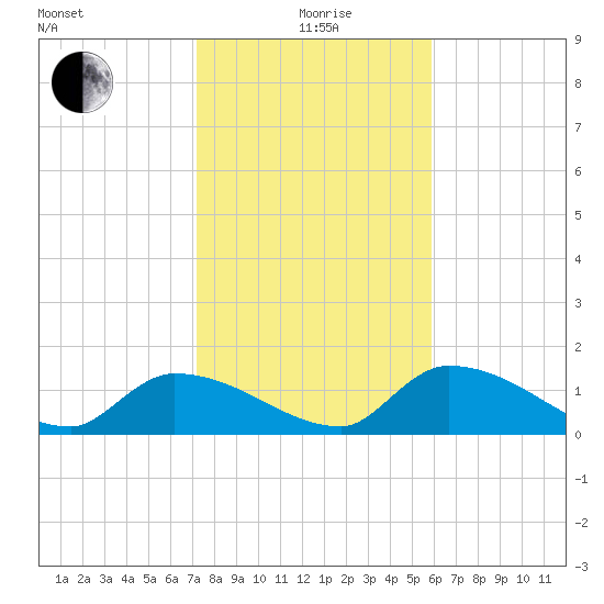 O'Hara Key tide chart for Monday, January 6, 2025