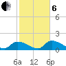 O'Hara Key tide chart for Monday, January 6, 2025