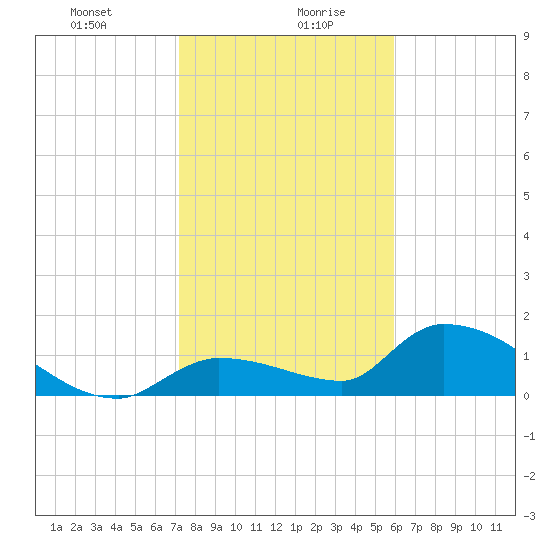 O'Hara Key tide chart for Wednesday, January 8, 2025