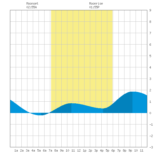 O'Hara Key tide chart for Thursday, January 9, 2025
