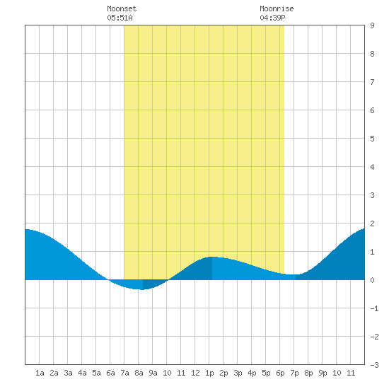 O'Hara Key tide chart for Monday, February 10, 2025