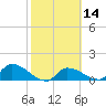 O'Hara Key tide chart for Friday, February 14, 2025