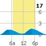 O'Hara Key tide chart for Monday, February 17, 2025