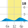 O'Hara Key tide chart for Tuesday, February 18, 2025