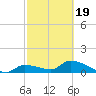 O'Hara Key tide chart for Wednesday, February 19, 2025