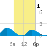 O'Hara Key tide chart for Saturday, February 1, 2025