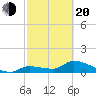O'Hara Key tide chart for Thursday, February 20, 2025