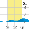 O'Hara Key tide chart for Friday, February 21, 2025