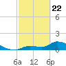 O'Hara Key tide chart for Saturday, February 22, 2025