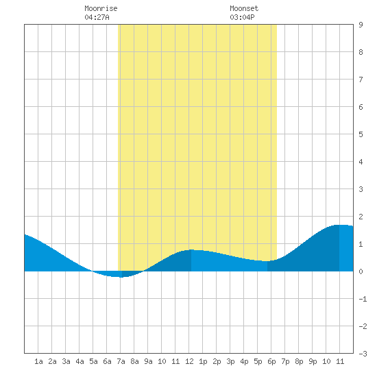 O'Hara Key tide chart for Monday, February 24, 2025