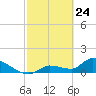 O'Hara Key tide chart for Monday, February 24, 2025