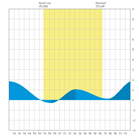 O'Hara Key tide chart for Wednesday, February 26, 2025