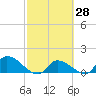 O'Hara Key tide chart for Friday, February 28, 2025