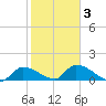 O'Hara Key tide chart for Monday, February 3, 2025