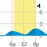 O'Hara Key tide chart for Tuesday, February 4, 2025