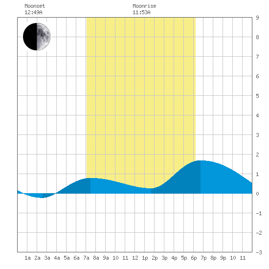 O'Hara Key tide chart for Wednesday, February 5, 2025