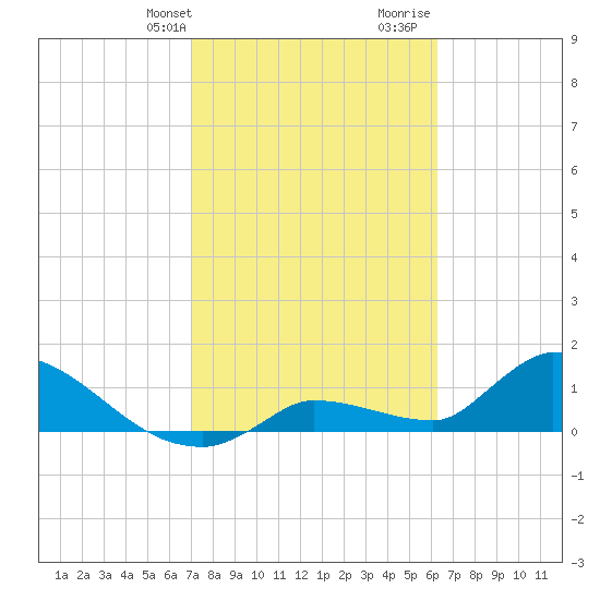 O'Hara Key tide chart for Sunday, February 9, 2025