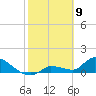 O'Hara Key tide chart for Sunday, February 9, 2025