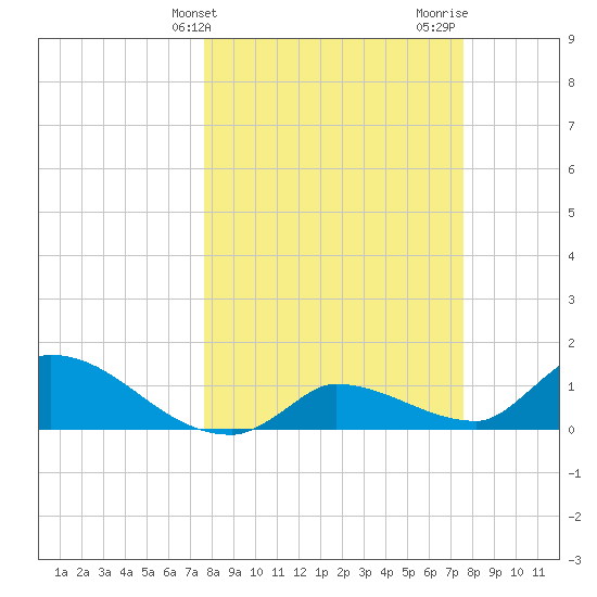 O'Hara Key tide chart for Tuesday, March 11, 2025
