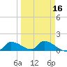 O'Hara Key tide chart for Sunday, March 16, 2025