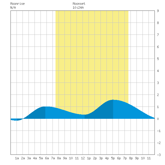 O'Hara Key tide chart for Wednesday, March 19, 2025