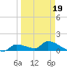 O'Hara Key tide chart for Wednesday, March 19, 2025