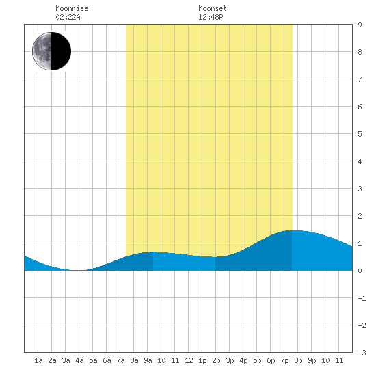 O'Hara Key tide chart for Saturday, March 22, 2025