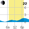 O'Hara Key tide chart for Saturday, March 22, 2025