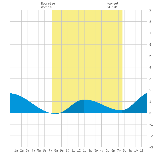 O'Hara Key tide chart for Wednesday, March 26, 2025
