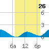 O'Hara Key tide chart for Wednesday, March 26, 2025