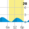 O'Hara Key tide chart for Friday, March 28, 2025