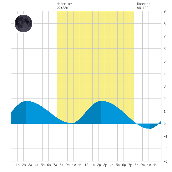 O'Hara Key tide chart for Saturday, March 29, 2025