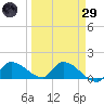 O'Hara Key tide chart for Saturday, March 29, 2025